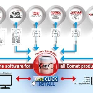 COMET Dayabase os the system for collecting, alarming and analyzing of measured data from all COMET devices.